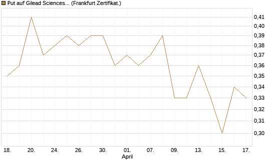 Put auf Gilead Sciences [DZ BANK AG] Chart