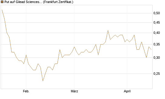 Put auf Gilead Sciences [DZ BANK AG] Chart