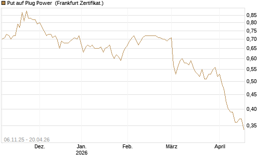 Put auf Plug Power [Vontobel] Chart