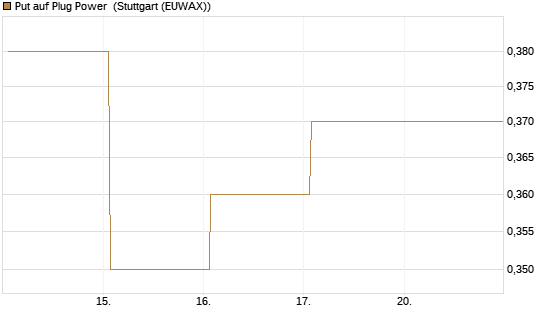Put auf Plug Power [Vontobel] Chart