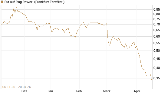 Put auf Plug Power [Vontobel] Chart