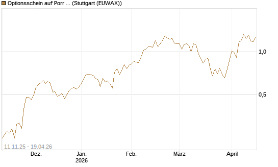 Optionsschein auf Porr St [Erste Group Bank AG] Chart