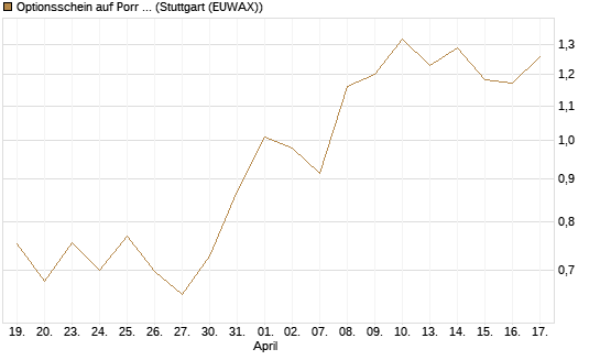 Optionsschein auf Porr St [Erste Group Bank AG] Chart