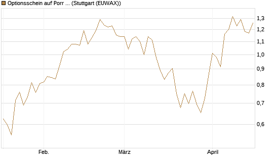 Optionsschein auf Porr St [Erste Group Bank AG] Chart