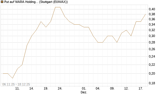 Put auf MARA Holdings [J.P. Morgan Structured Products B.V.] Chart