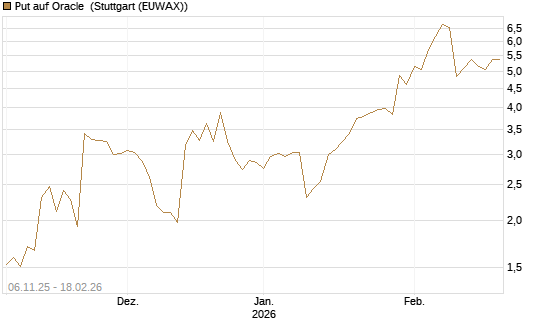 Put auf Oracle [J.P. Morgan Structured Products B.V.] Chart