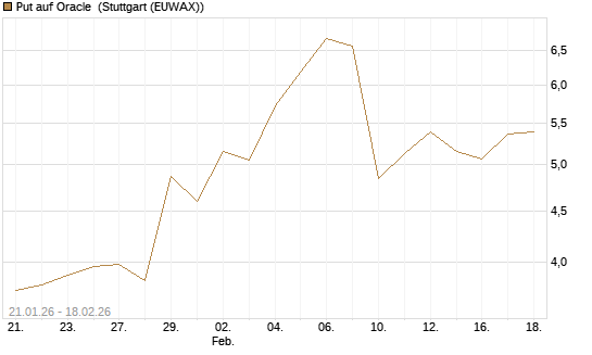 Put auf Oracle [J.P. Morgan Structured Products B.V.] Chart