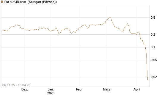 Put auf JD.com [J.P. Morgan Structured Products B.V.] Chart