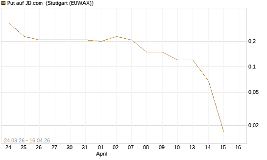 Put auf JD.com [J.P. Morgan Structured Products B.V.] Chart