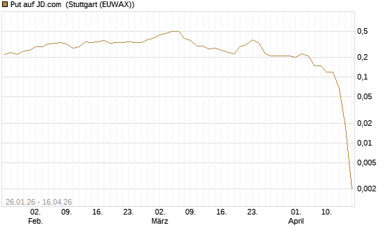 Put auf JD.com [J.P. Morgan Structured Products B.V.] Chart