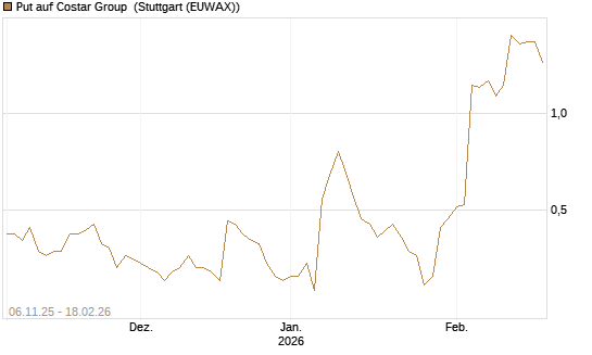 Put auf Costar Group [J.P. Morgan Structured Products B.V.] Chart