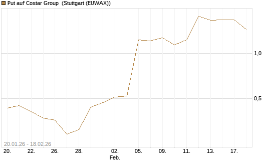 Put auf Costar Group [J.P. Morgan Structured Products B.V.] Chart