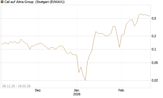 Call auf Altria Group [J.P. Morgan Structured Products B.V.] Chart