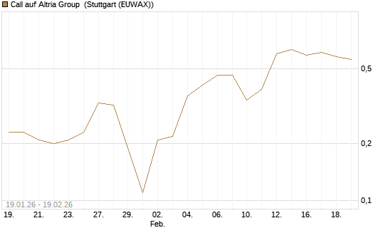 Call auf Altria Group [J.P. Morgan Structured Products B.V.] Chart
