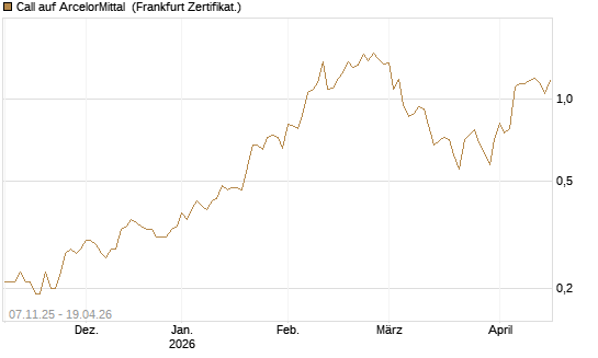 Call auf ArcelorMittal [DZ BANK AG] Chart