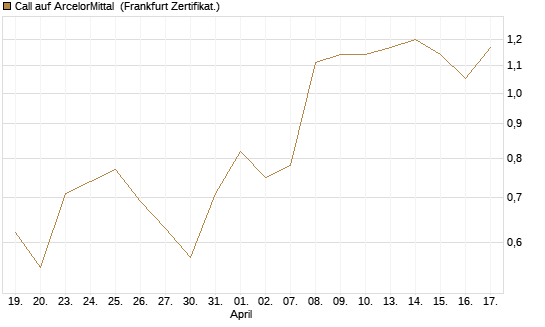 Call auf ArcelorMittal [DZ BANK AG] Chart