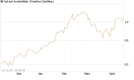 Call auf ArcelorMittal [DZ BANK AG] Chart