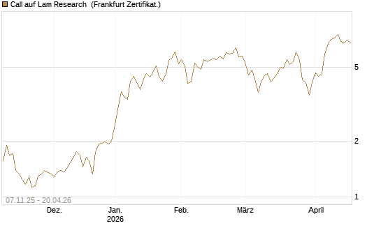 Call auf Lam Research [DZ BANK AG] Chart