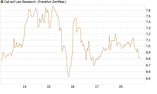 Call auf Lam Research [DZ BANK AG] Chart