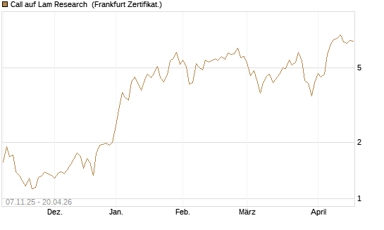 Call auf Lam Research [DZ BANK AG] Chart