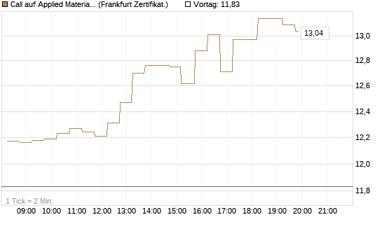 Call auf Applied Materials [DZ BANK AG] Chart