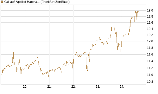 Call auf Applied Materials [DZ BANK AG] Chart