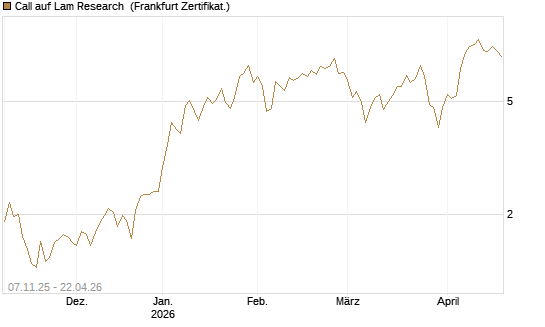 Call auf Lam Research [DZ BANK AG] Chart