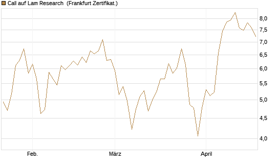 Call auf Lam Research [DZ BANK AG] Chart
