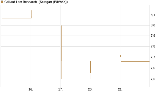 Call auf Lam Research [DZ BANK AG] Chart