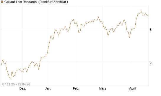 Call auf Lam Research [DZ BANK AG] Chart