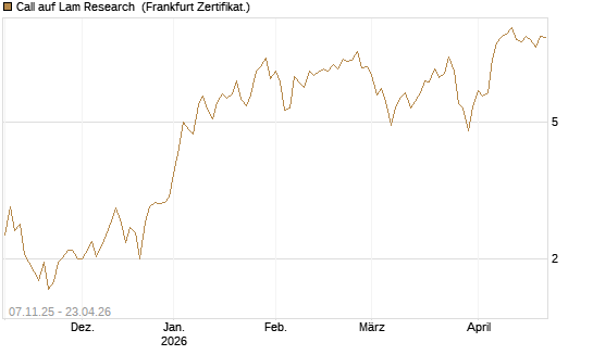 Call auf Lam Research [DZ BANK AG] Chart