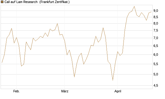 Call auf Lam Research [DZ BANK AG] Chart
