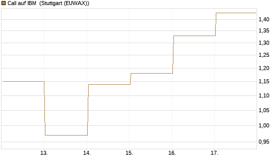 Call auf IBM [DZ BANK AG] Chart