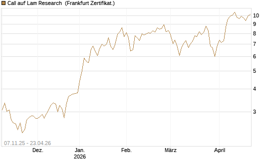 Call auf Lam Research [DZ BANK AG] Chart