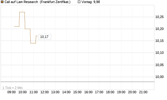 Call auf Lam Research [DZ BANK AG] Chart