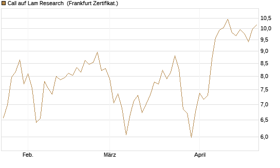 Call auf Lam Research [DZ BANK AG] Chart