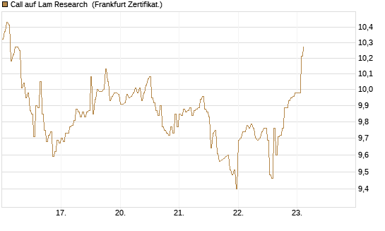 Call auf Lam Research [DZ BANK AG] Chart