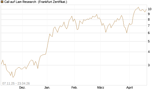 Call auf Lam Research [DZ BANK AG] Chart