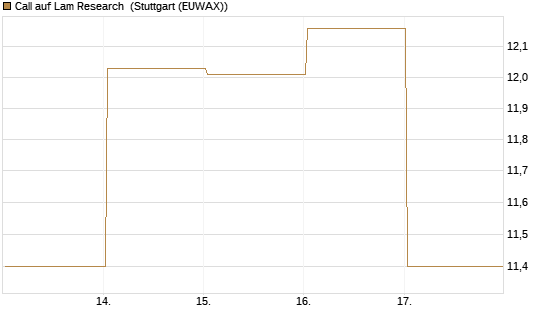 Call auf Lam Research [DZ BANK AG] Chart