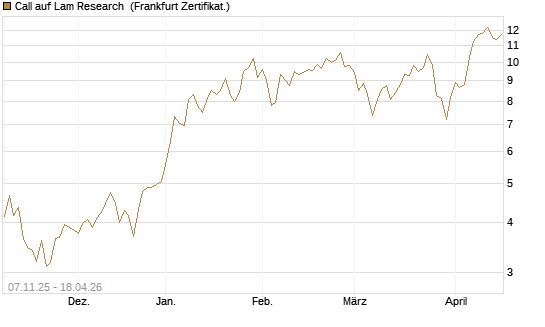 Call auf Lam Research [DZ BANK AG] Chart