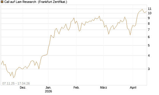 Call auf Lam Research [DZ BANK AG] Chart