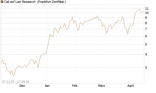 Call auf Lam Research [DZ BANK AG] Chart