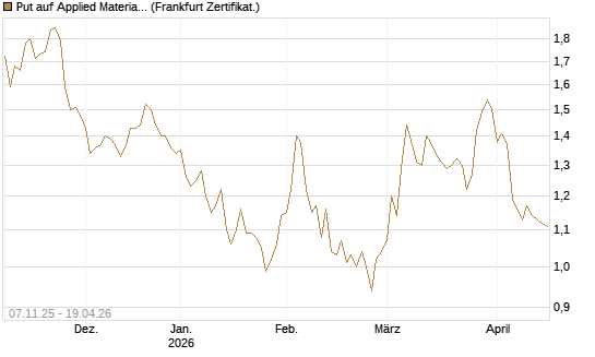 Put auf Applied Materials [DZ BANK AG] Chart