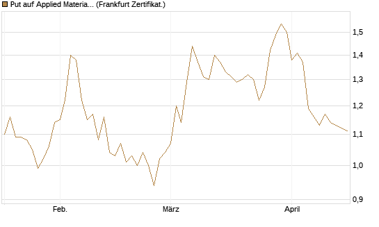 Put auf Applied Materials [DZ BANK AG] Chart