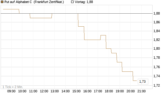 Put auf Alphabet C [DZ BANK AG] Chart