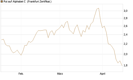 Put auf Alphabet C [DZ BANK AG] Chart