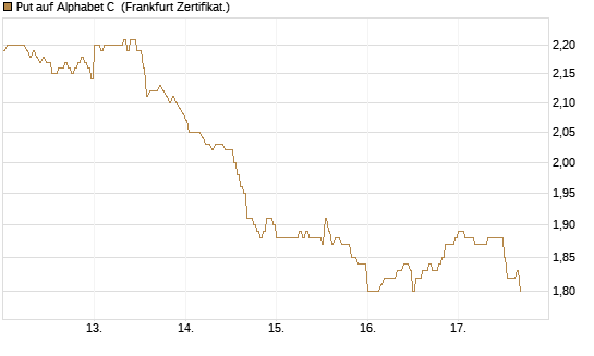 Put auf Alphabet C [DZ BANK AG] Chart