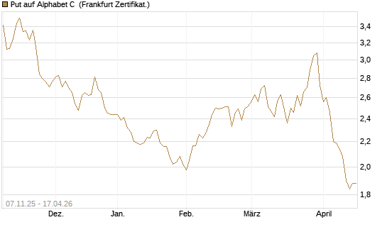 Put auf Alphabet C [DZ BANK AG] Chart