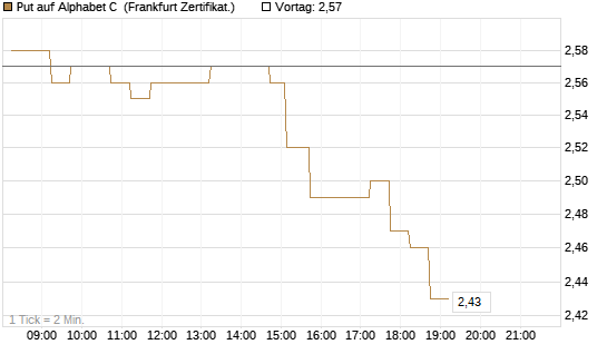 Put auf Alphabet C [DZ BANK AG] Chart