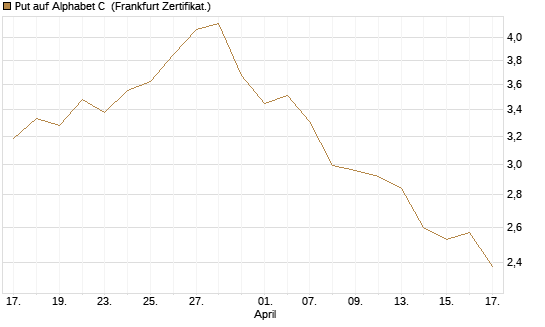 Put auf Alphabet C [DZ BANK AG] Chart